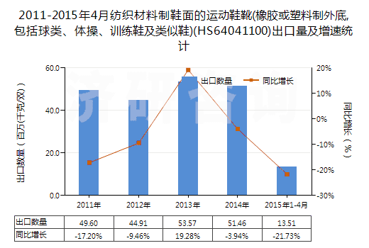 2011-2015年4月紡織材料制鞋面的運(yùn)動鞋靴(橡膠或塑料制外底,包括球類、體操、訓(xùn)練鞋及類似鞋)(HS64041100)出口量及增速統(tǒng)計(jì)